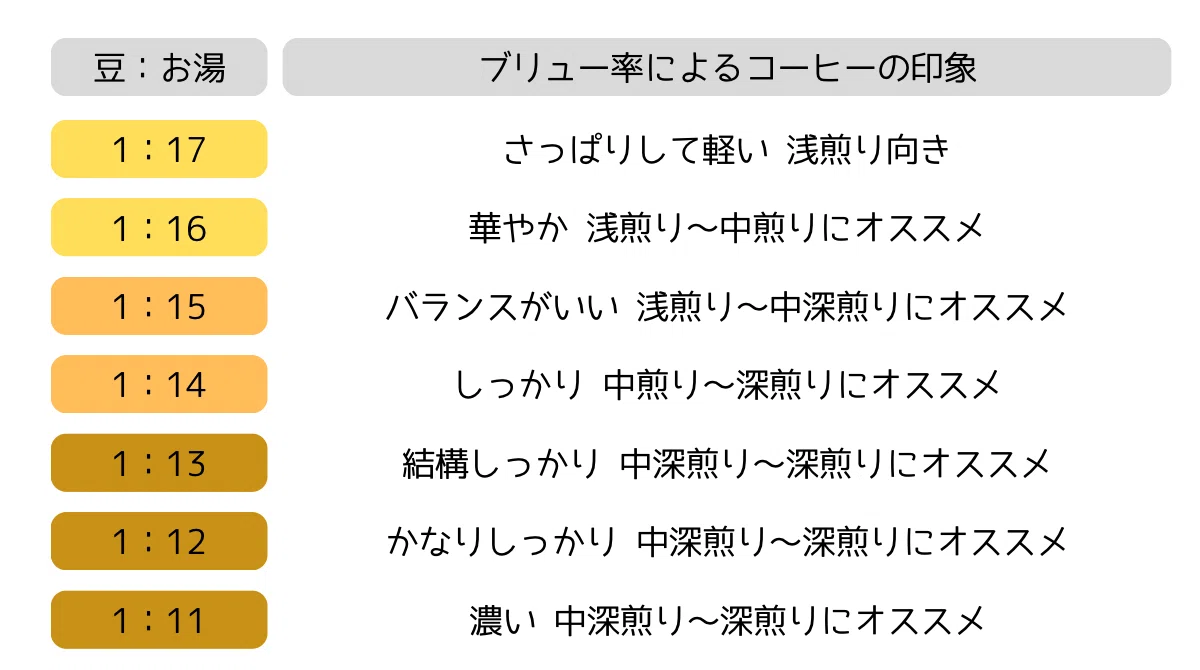 ブリュー率によるコーヒーの印象