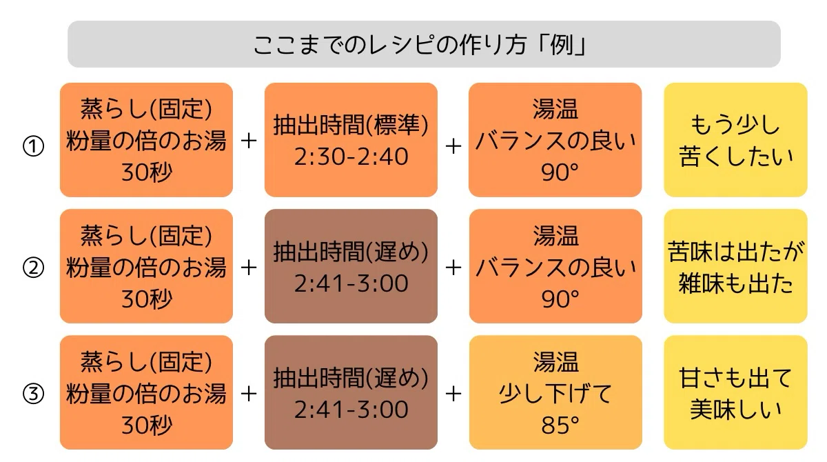 レシピの調整の例